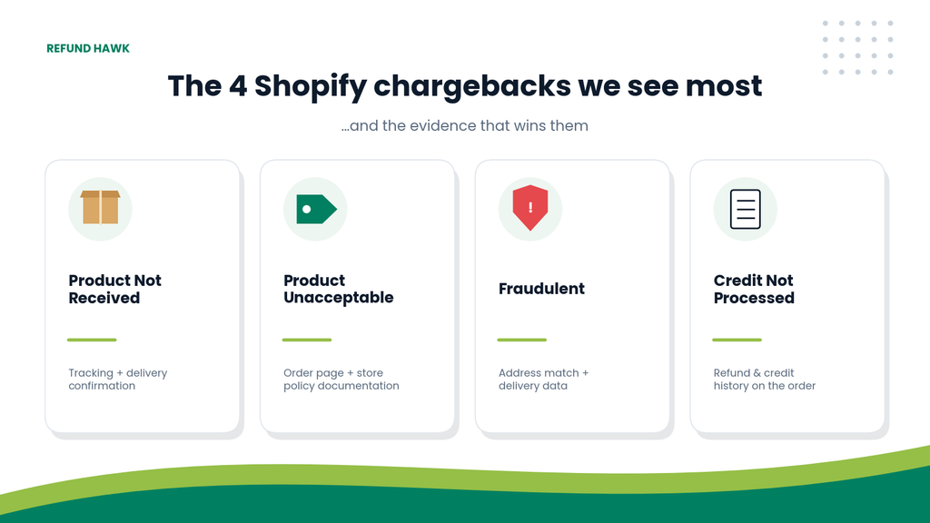 Four cards showing common Shopify chargeback types: product not received, product unacceptable, fraudulent, and credit not processed, with the evidence used for each